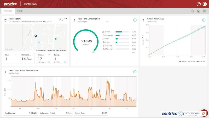 Esempio di piattaforma cloud per monitoraggio forniture elettriche